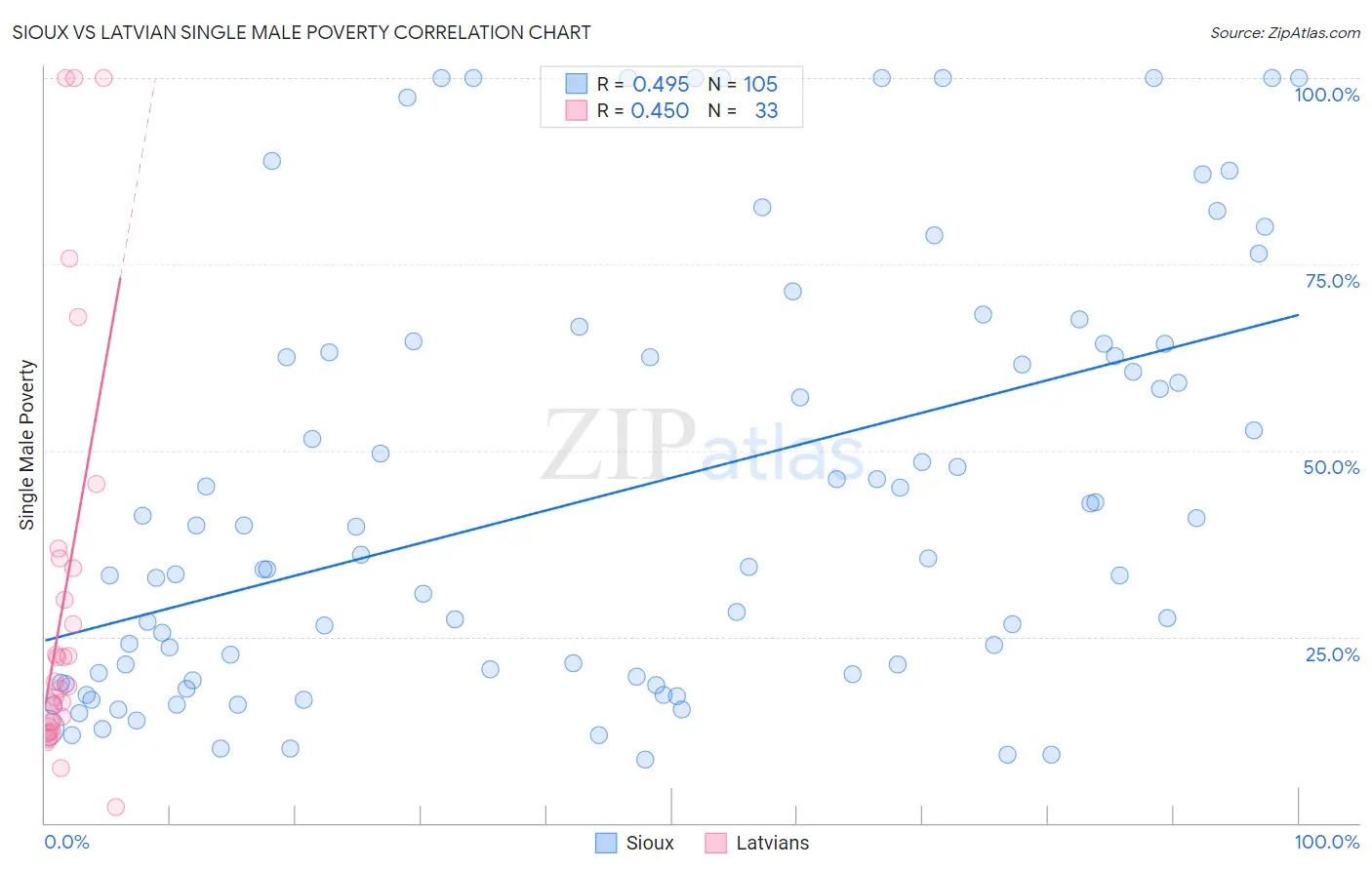 Sioux vs Latvian Single Male Poverty