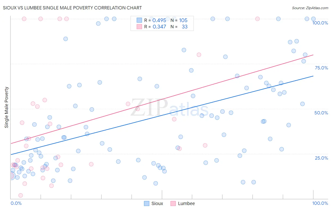 Sioux vs Lumbee Single Male Poverty