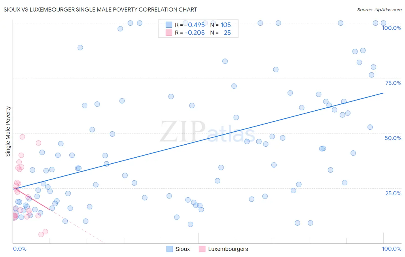 Sioux vs Luxembourger Single Male Poverty