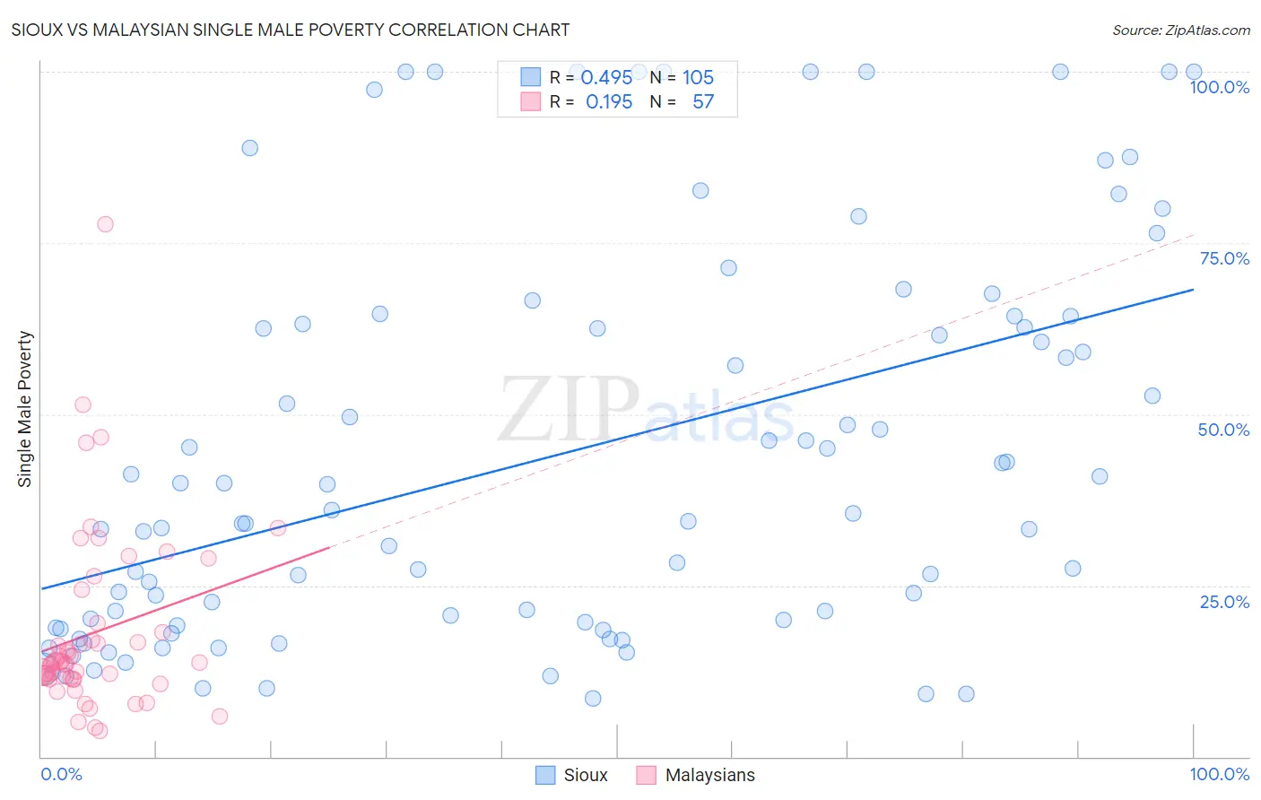 Sioux vs Malaysian Single Male Poverty