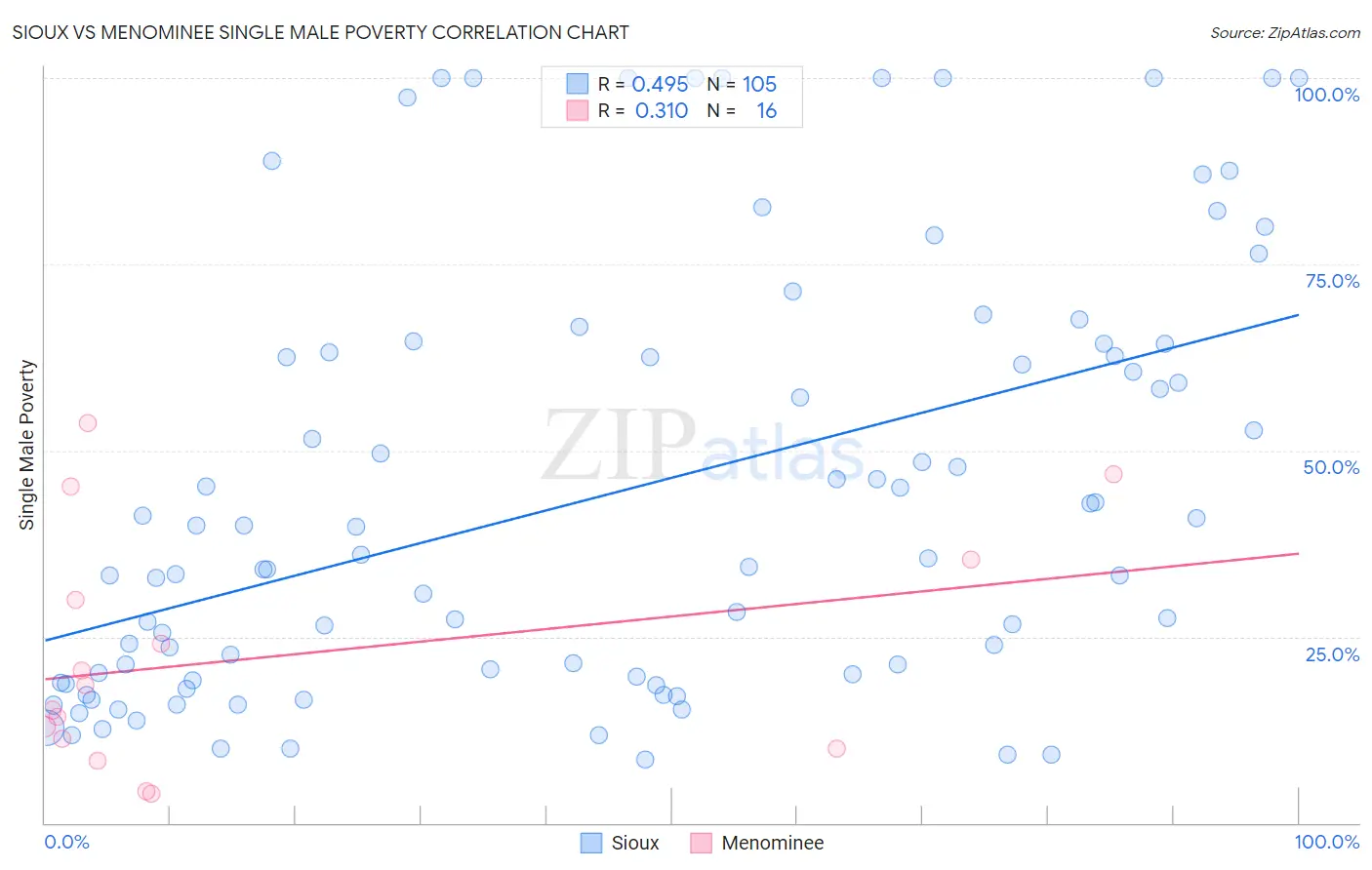 Sioux vs Menominee Single Male Poverty