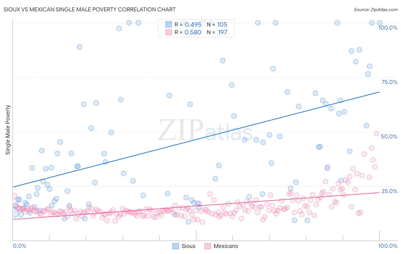 Sioux vs Mexican Single Male Poverty