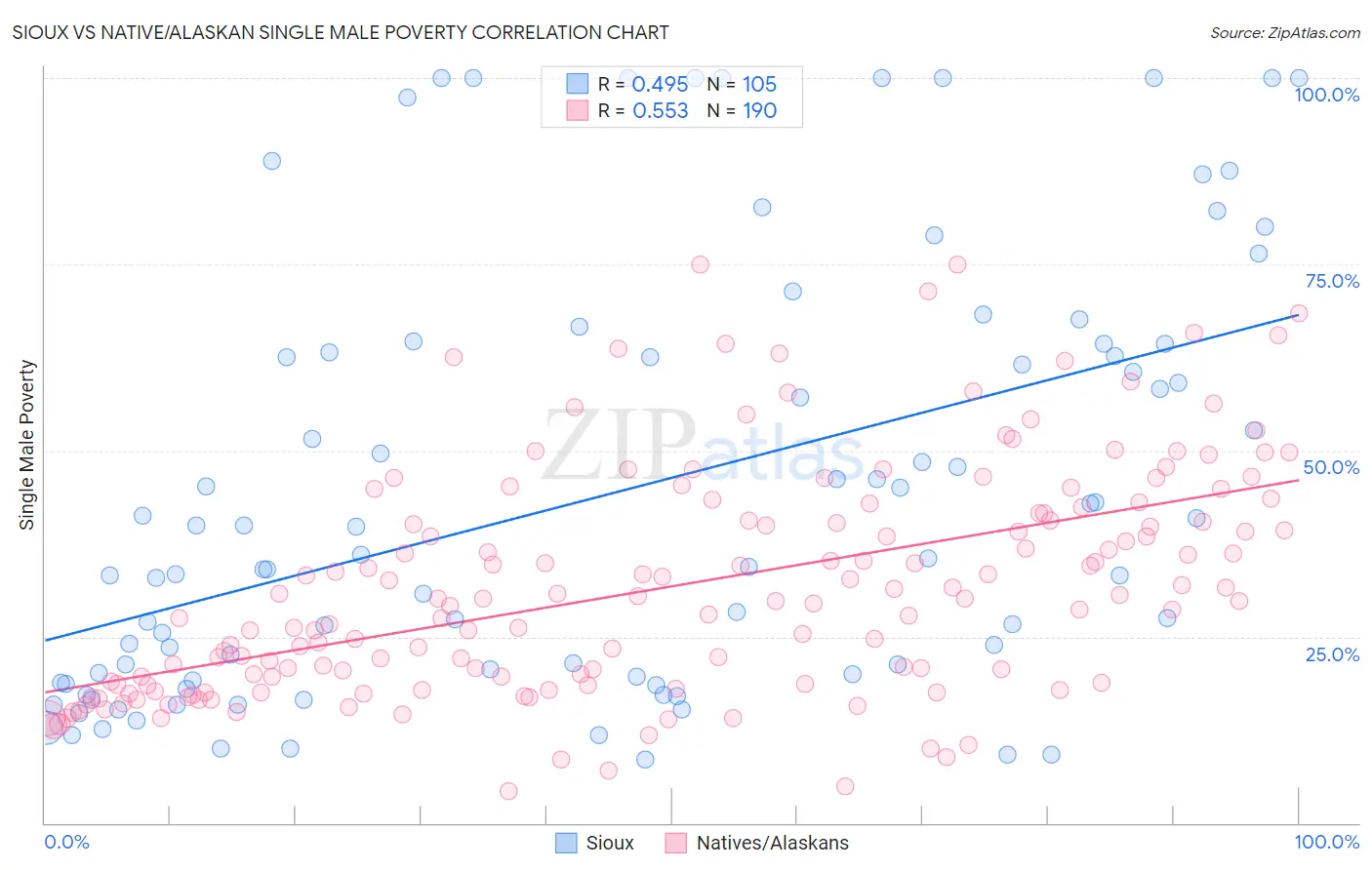 Sioux vs Native/Alaskan Single Male Poverty