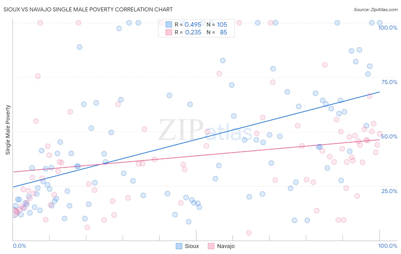 Sioux vs Navajo Single Male Poverty