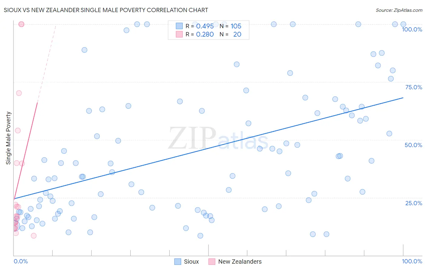 Sioux vs New Zealander Single Male Poverty