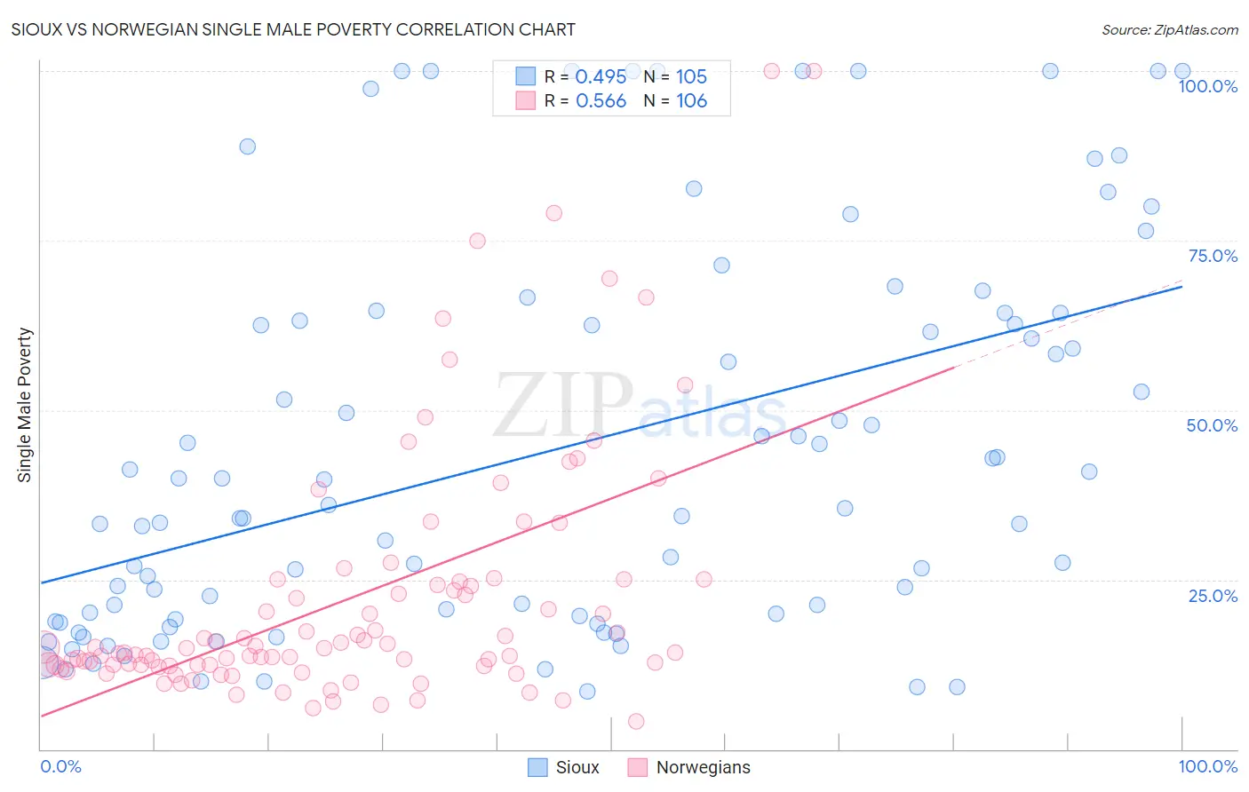 Sioux vs Norwegian Single Male Poverty