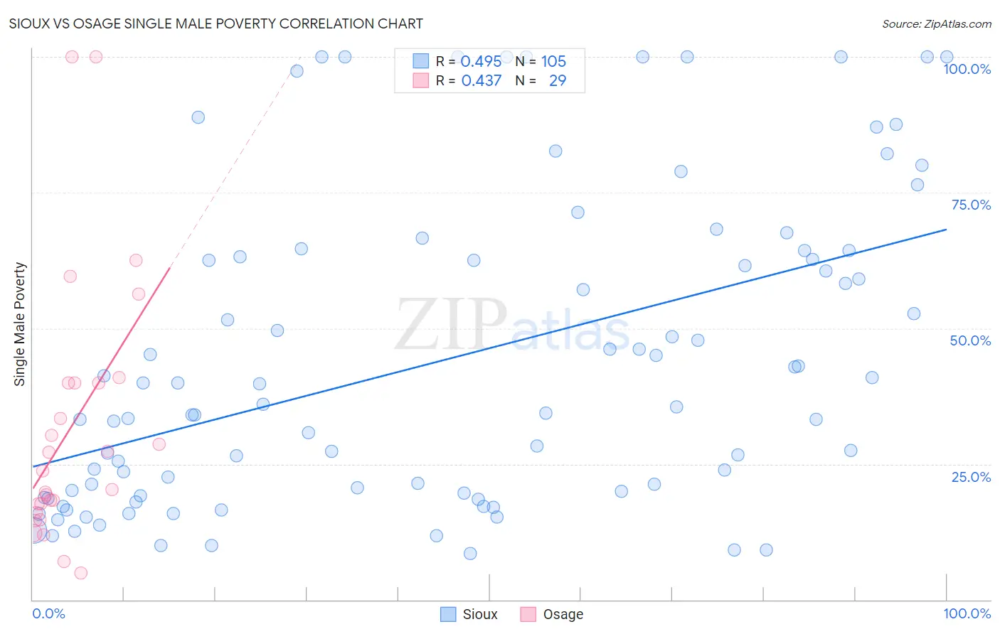 Sioux vs Osage Single Male Poverty