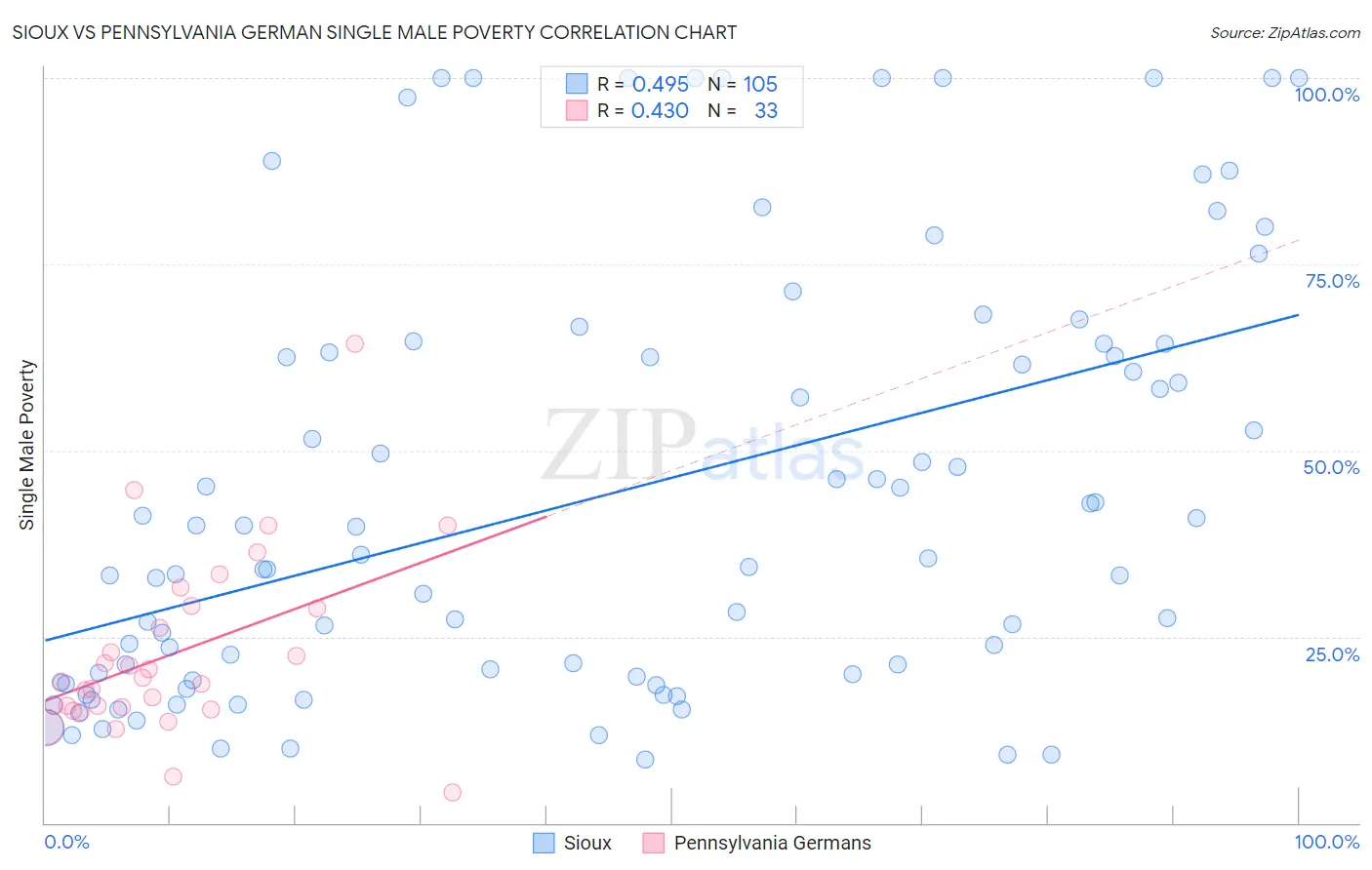 Sioux vs Pennsylvania German Single Male Poverty