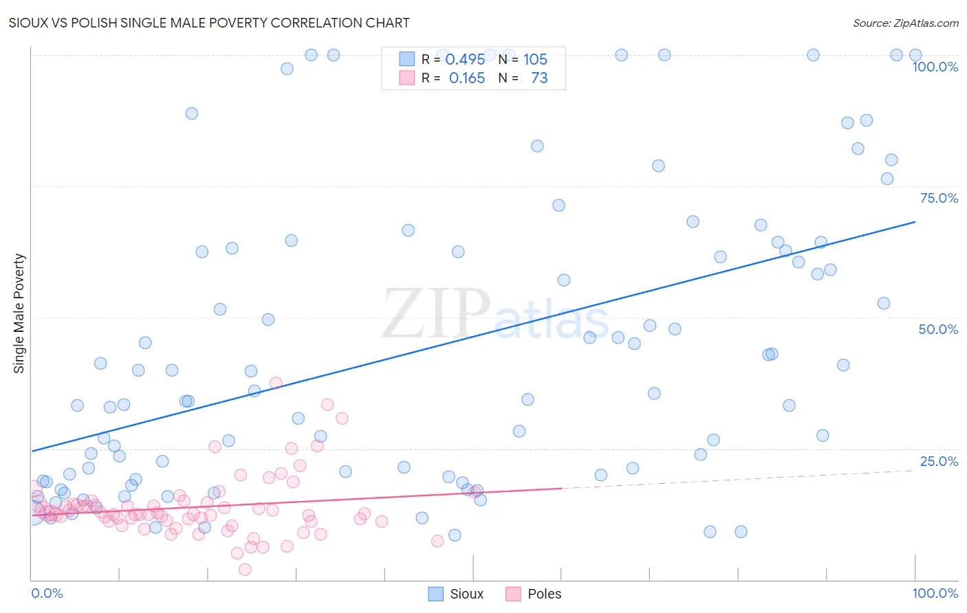 Sioux vs Polish Single Male Poverty