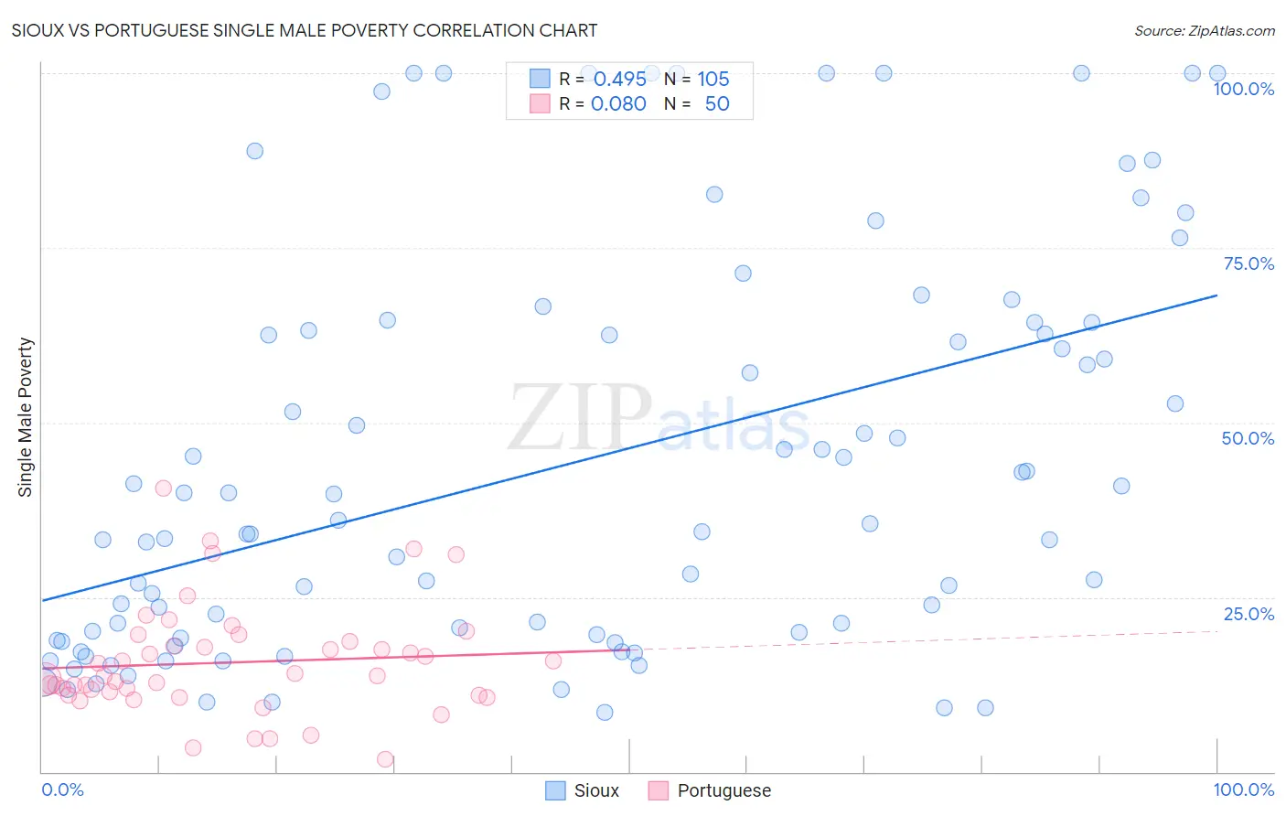 Sioux vs Portuguese Single Male Poverty