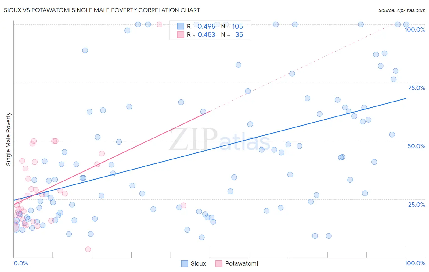 Sioux vs Potawatomi Single Male Poverty