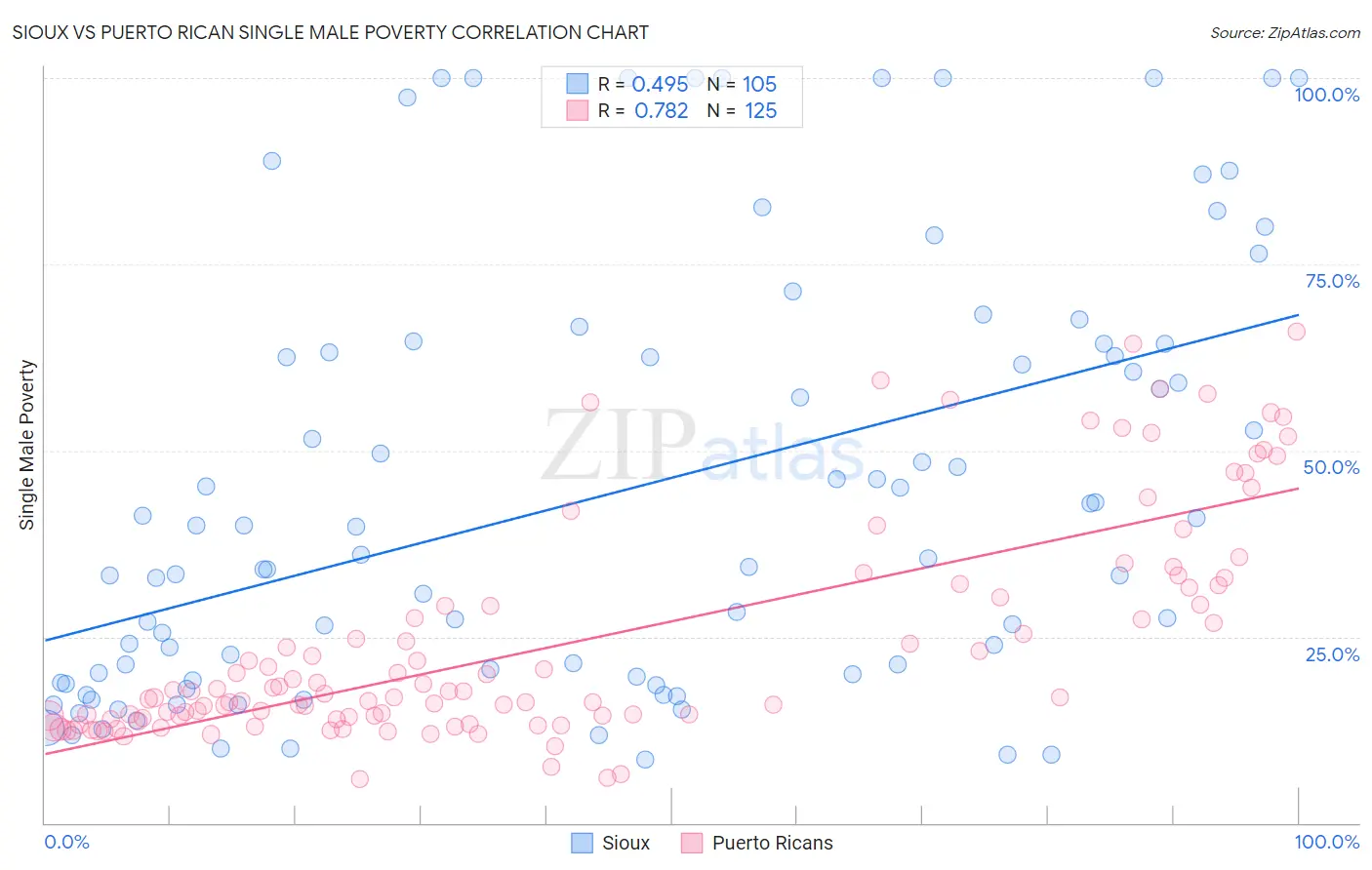 Sioux vs Puerto Rican Single Male Poverty