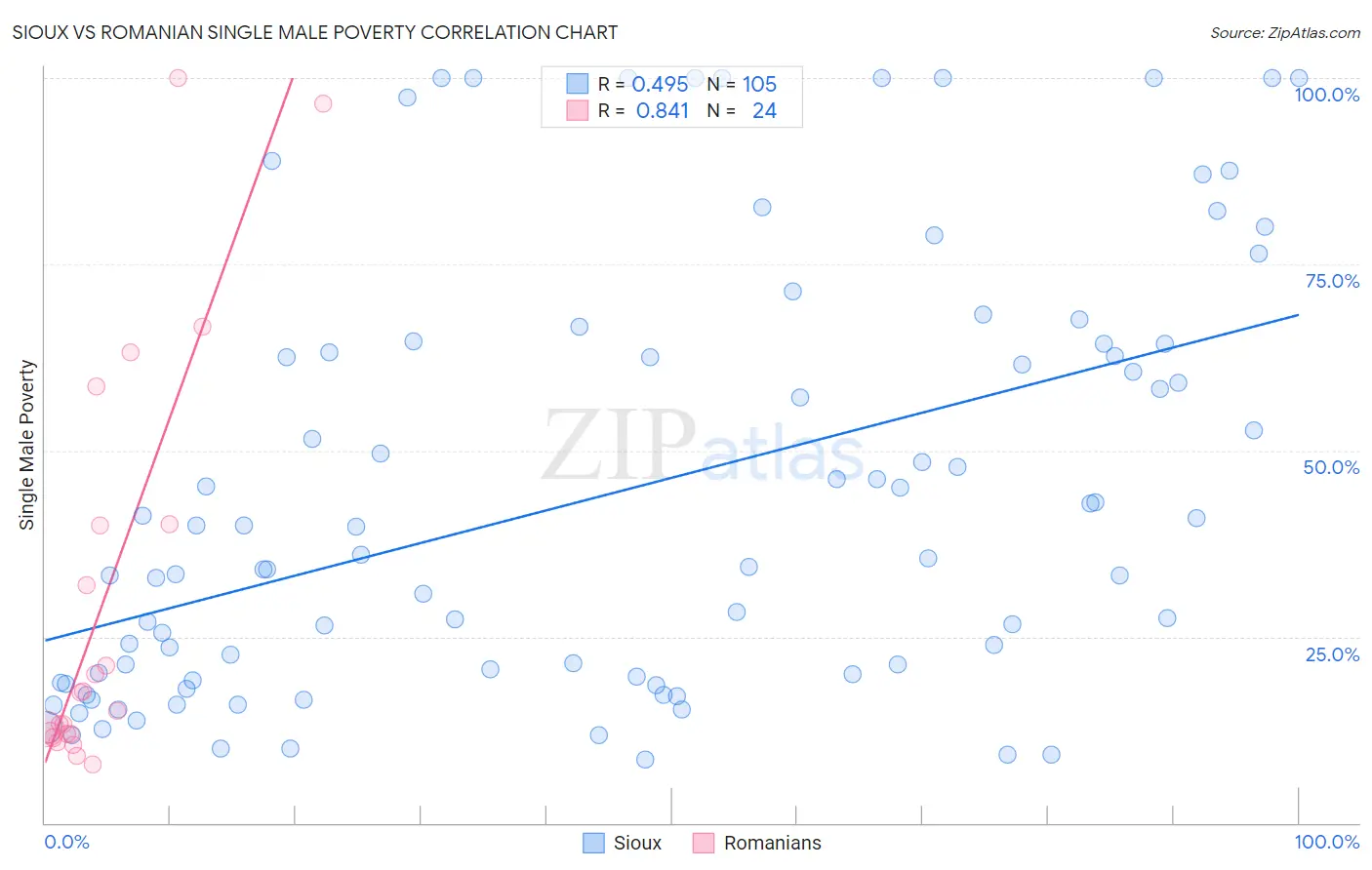 Sioux vs Romanian Single Male Poverty