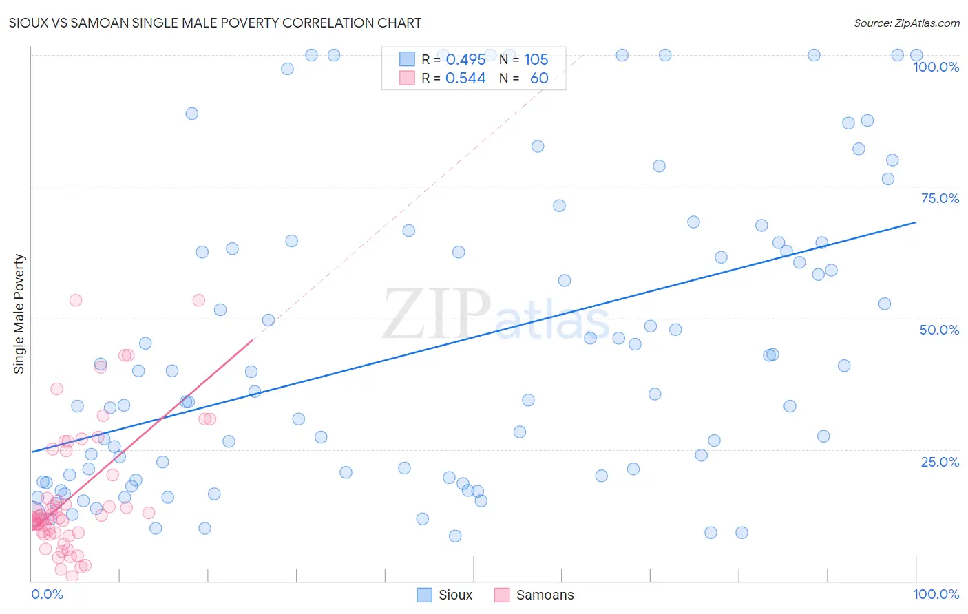 Sioux vs Samoan Single Male Poverty