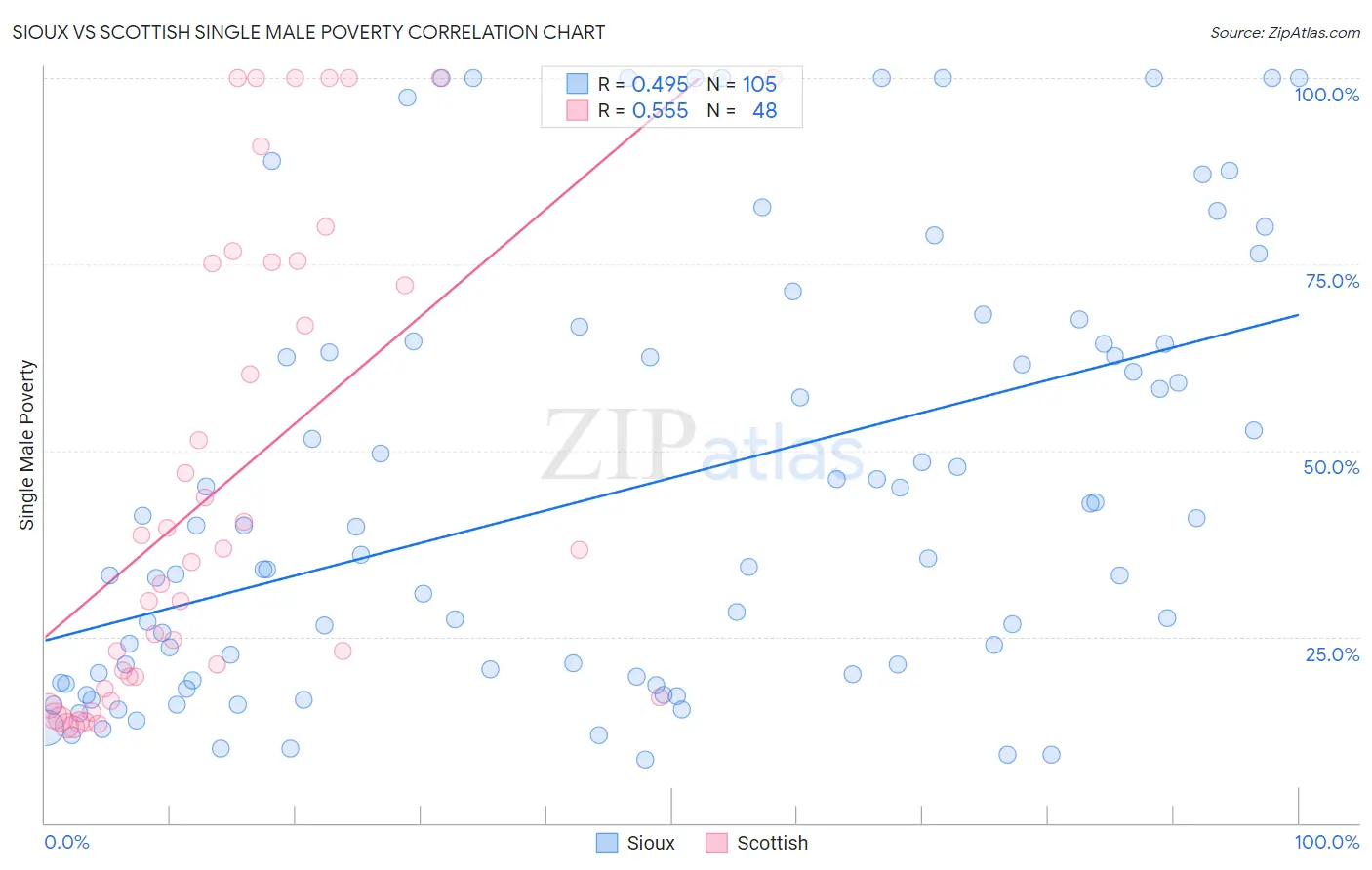 Sioux vs Scottish Single Male Poverty