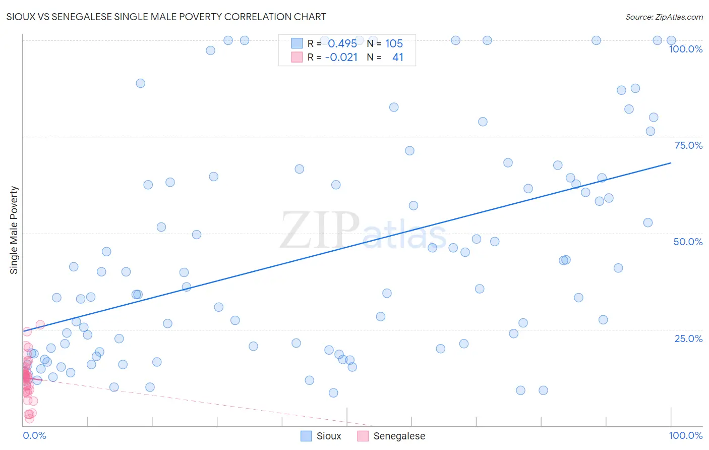 Sioux vs Senegalese Single Male Poverty