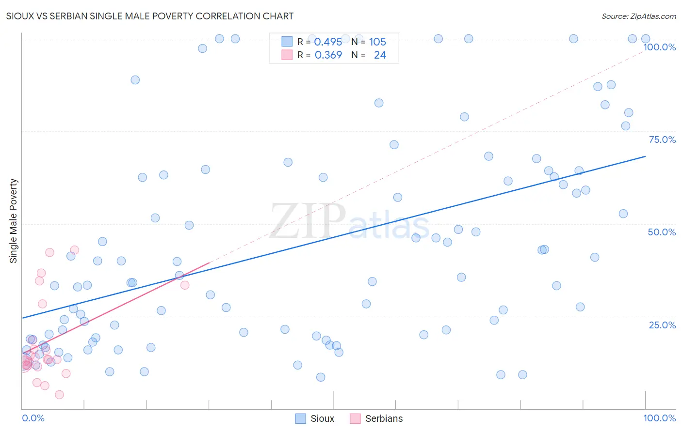 Sioux vs Serbian Single Male Poverty