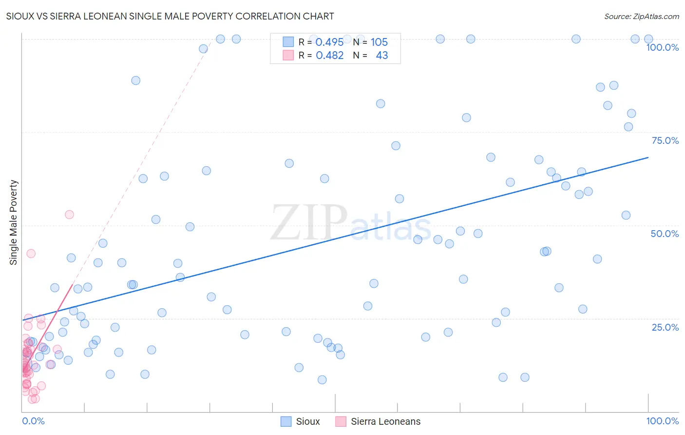 Sioux vs Sierra Leonean Single Male Poverty