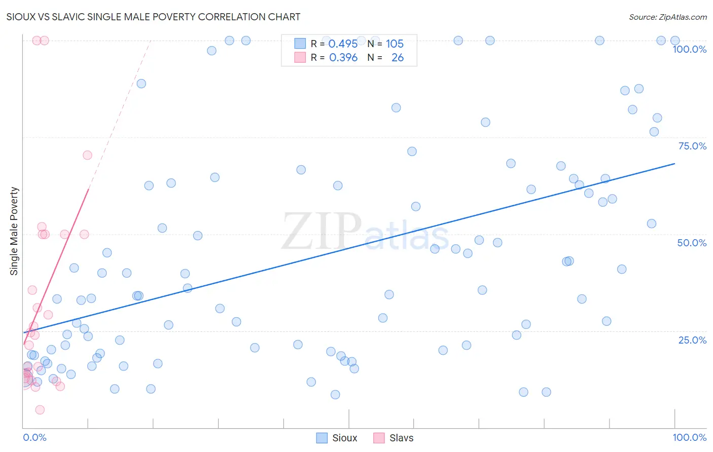 Sioux vs Slavic Single Male Poverty