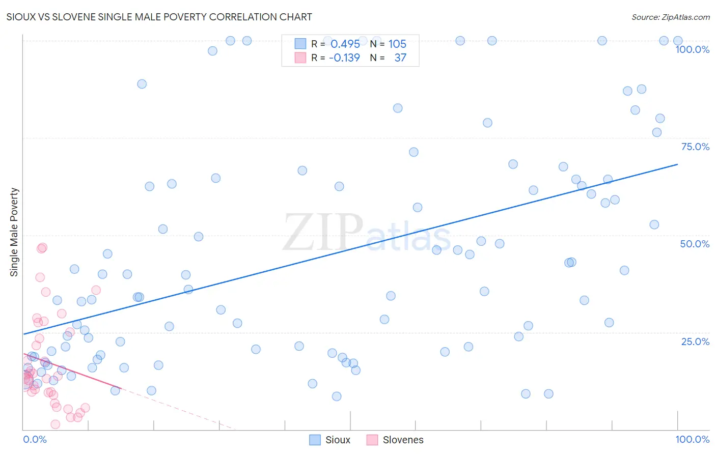 Sioux vs Slovene Single Male Poverty