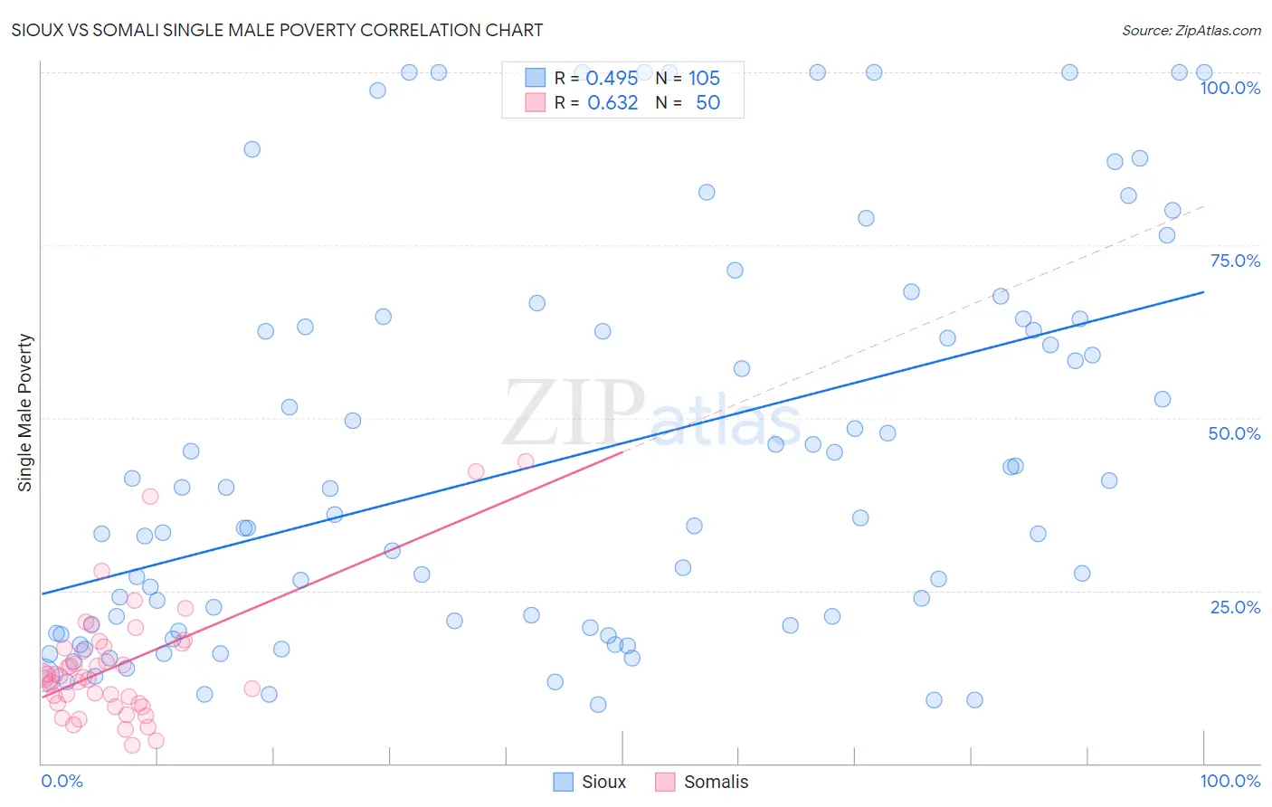 Sioux vs Somali Single Male Poverty