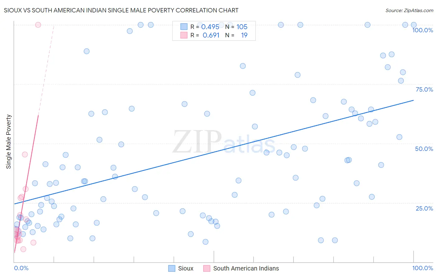 Sioux vs South American Indian Single Male Poverty