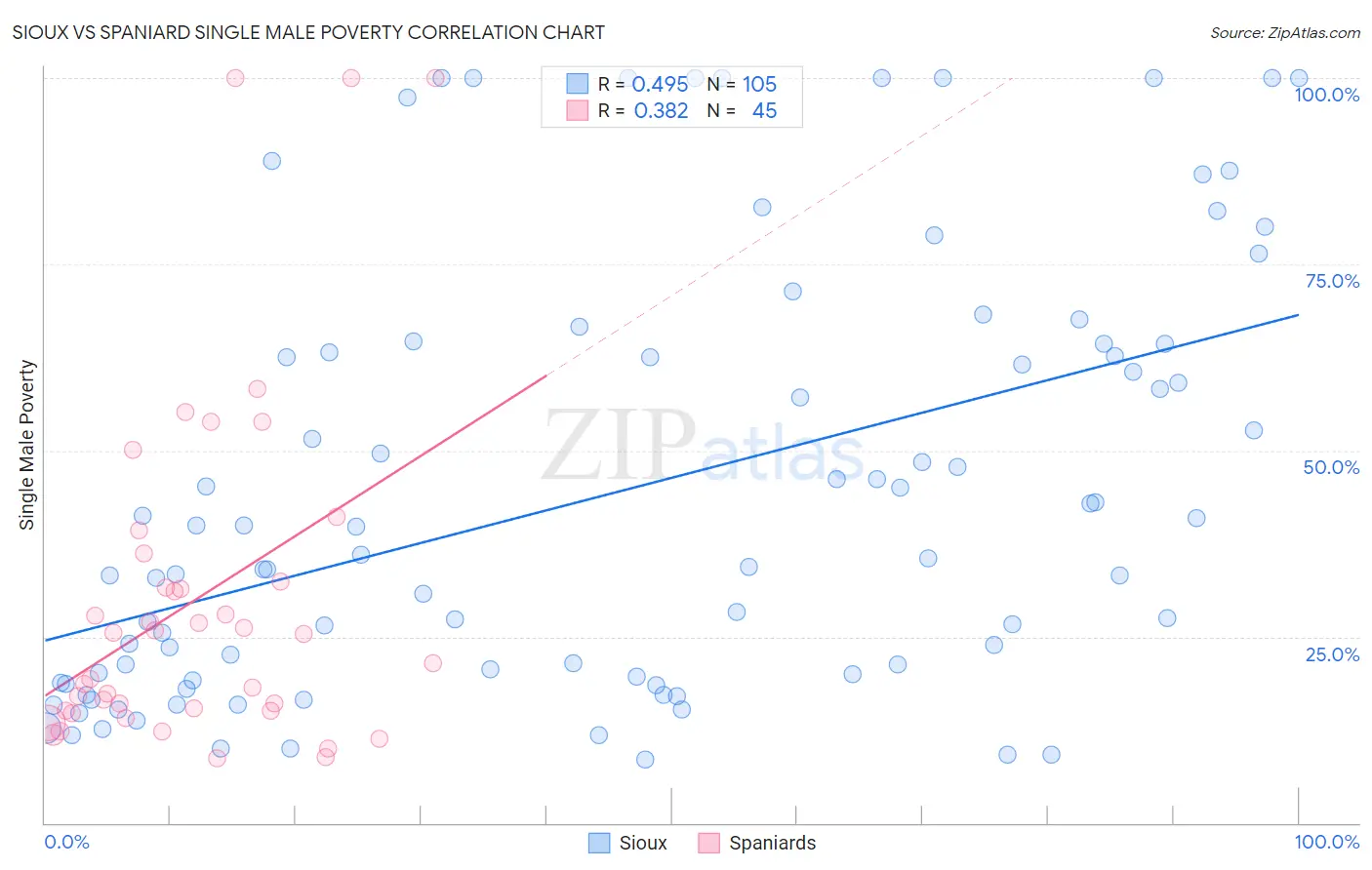 Sioux vs Spaniard Single Male Poverty