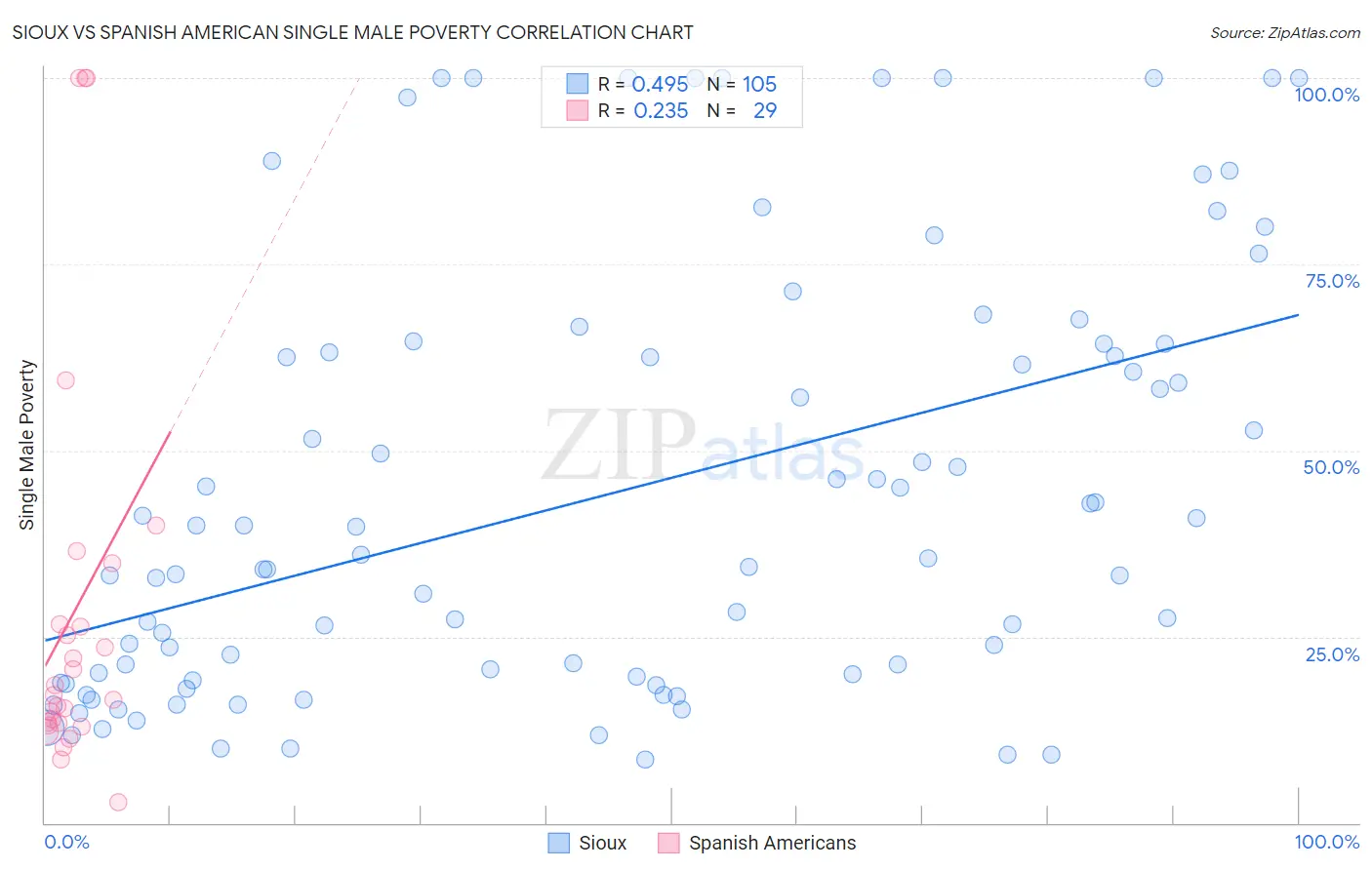 Sioux vs Spanish American Single Male Poverty