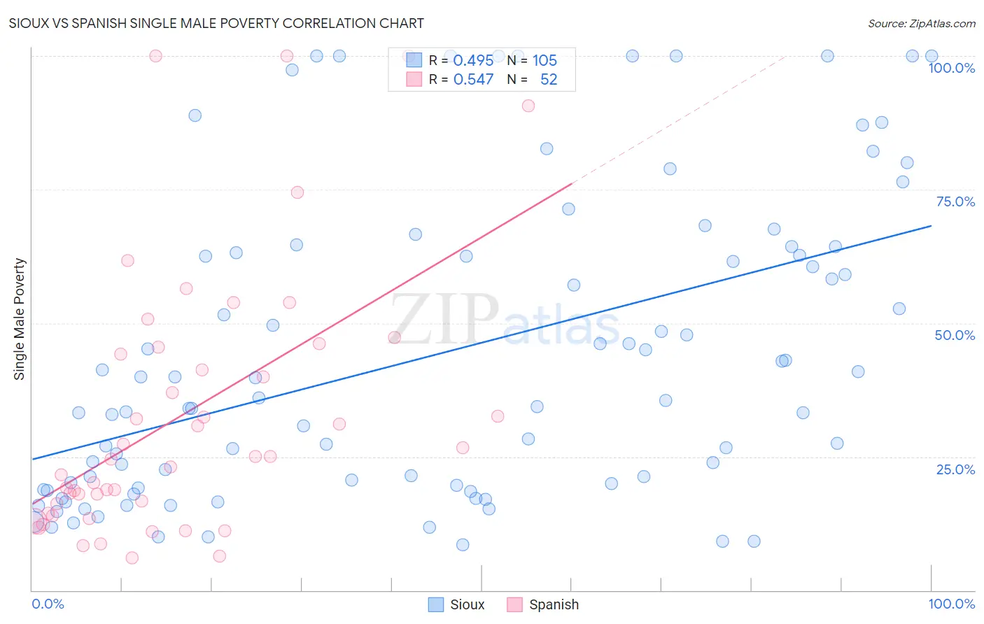 Sioux vs Spanish Single Male Poverty