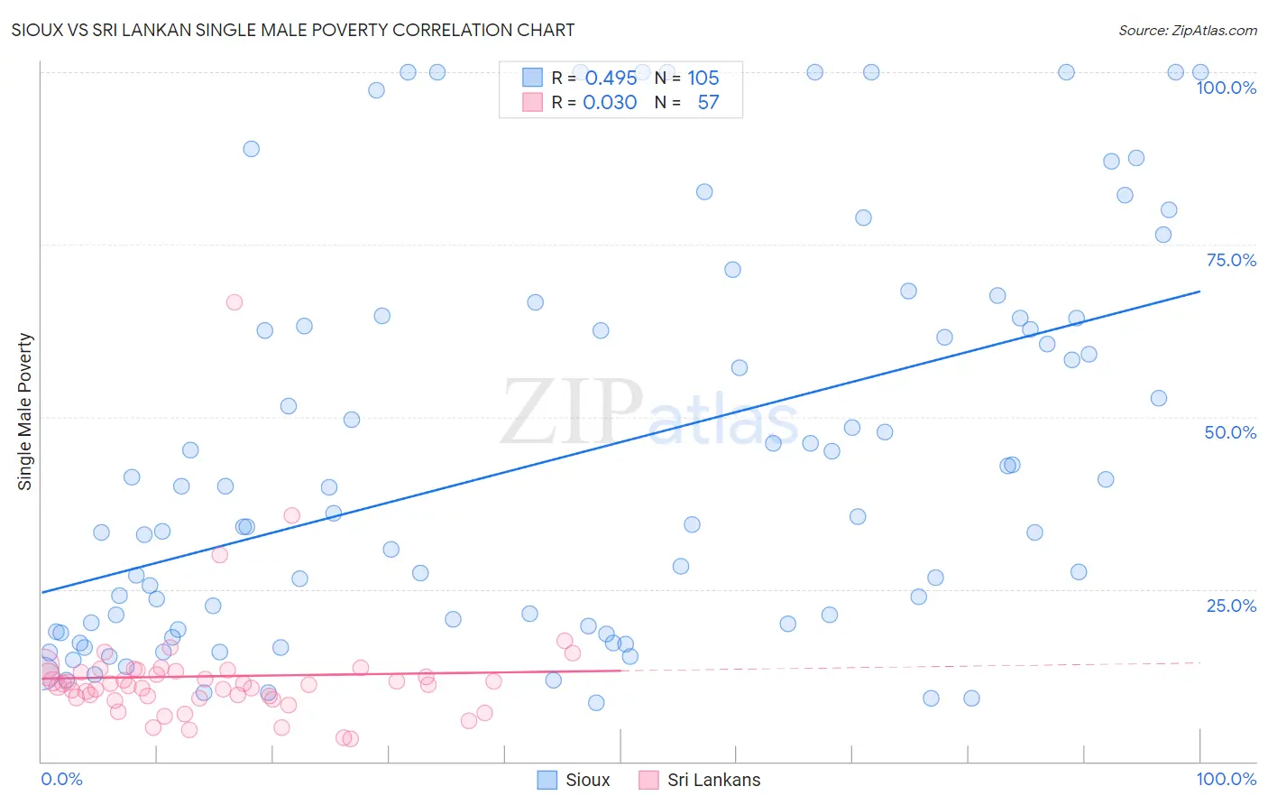 Sioux vs Sri Lankan Single Male Poverty