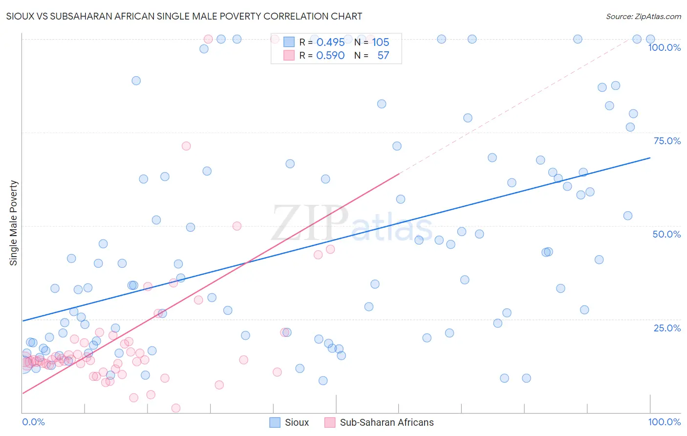 Sioux vs Subsaharan African Single Male Poverty