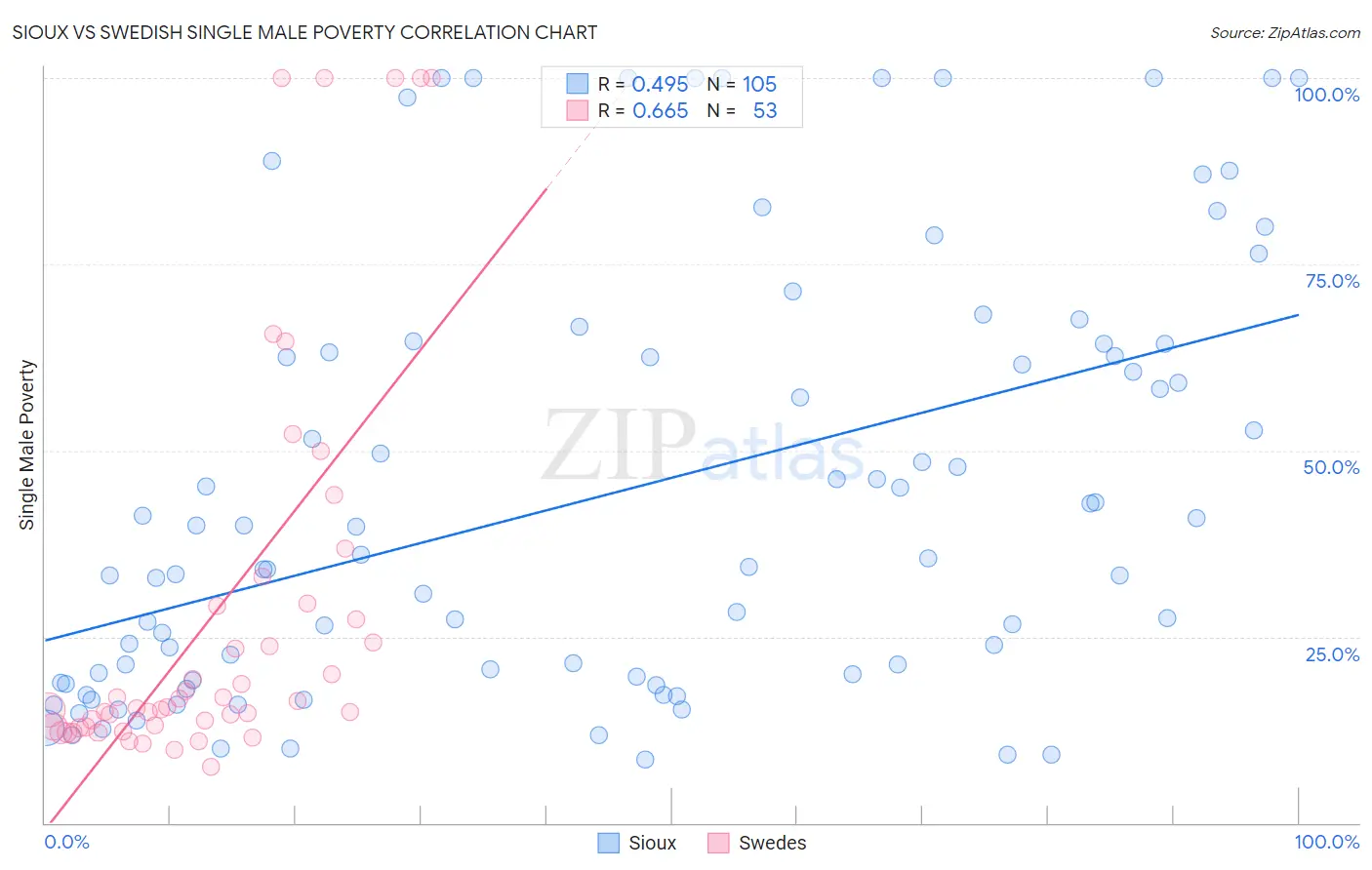 Sioux vs Swedish Single Male Poverty