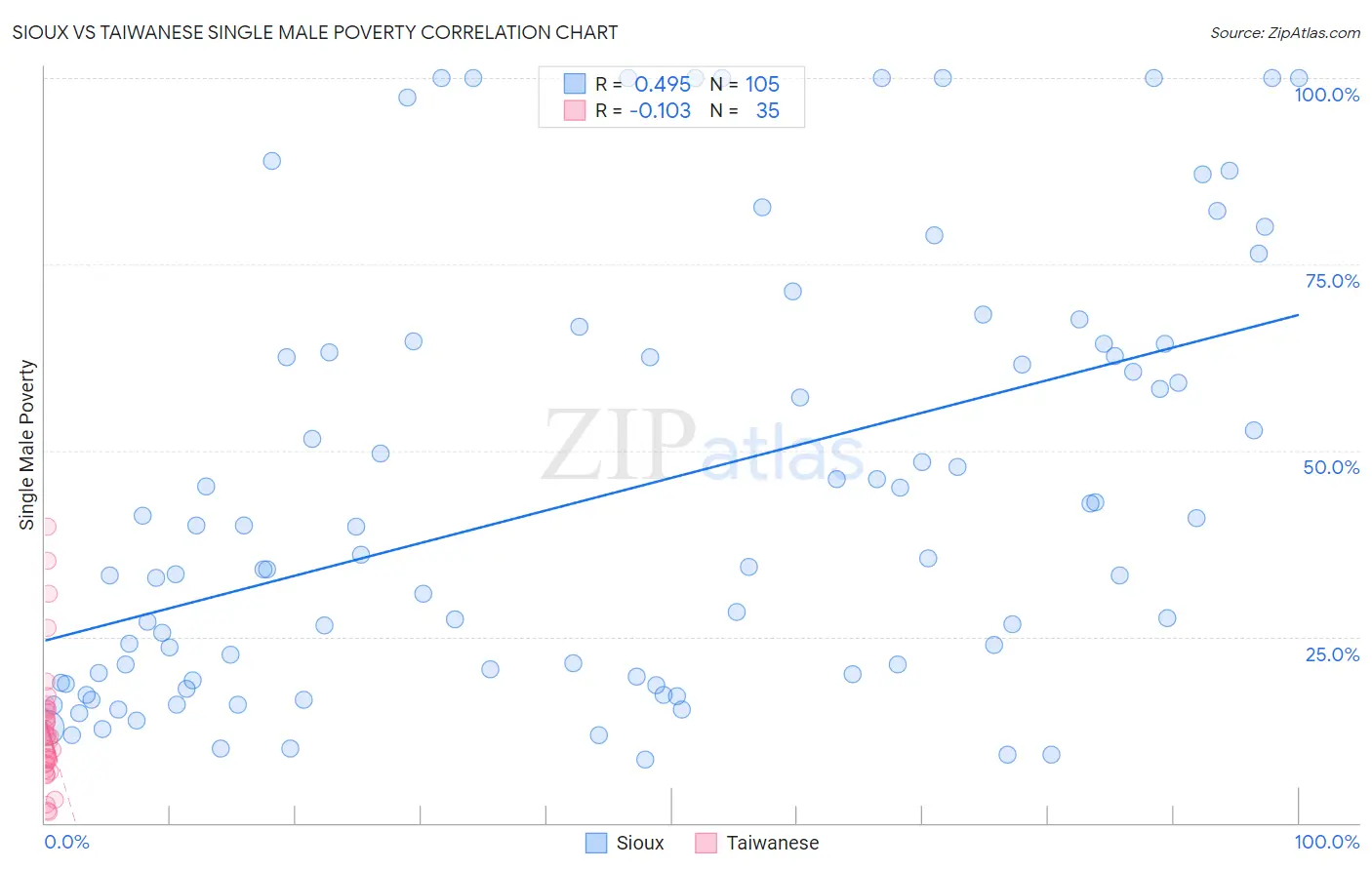 Sioux vs Taiwanese Single Male Poverty