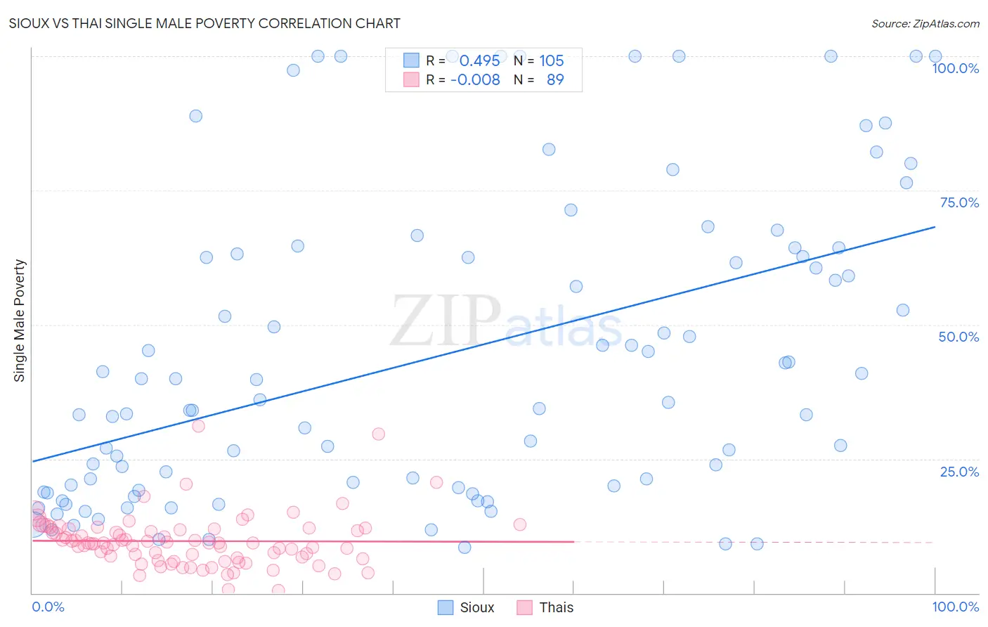 Sioux vs Thai Single Male Poverty