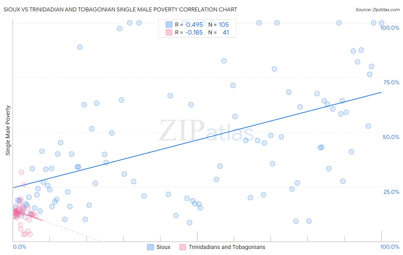 Sioux vs Trinidadian and Tobagonian Single Male Poverty