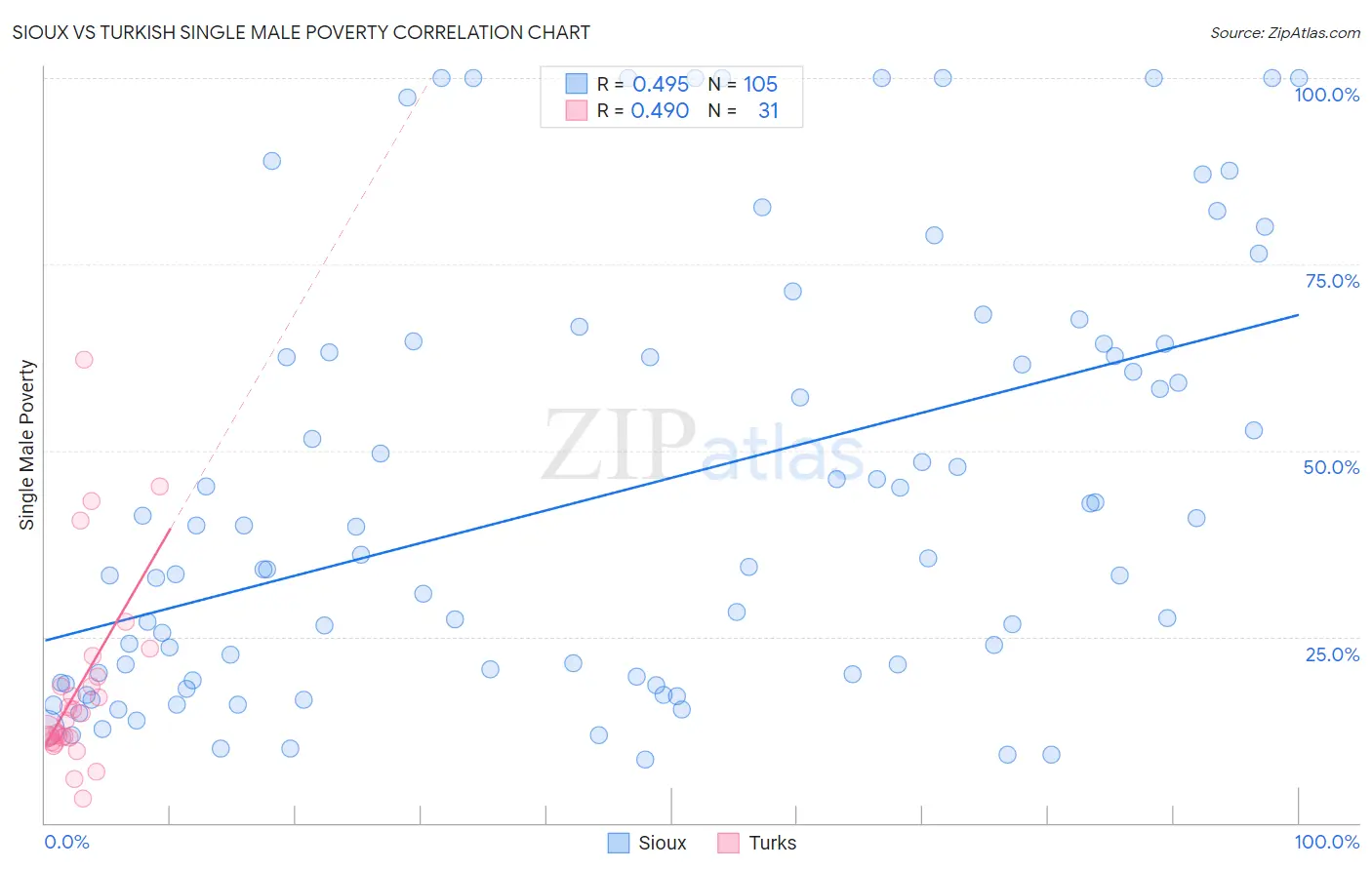 Sioux vs Turkish Single Male Poverty