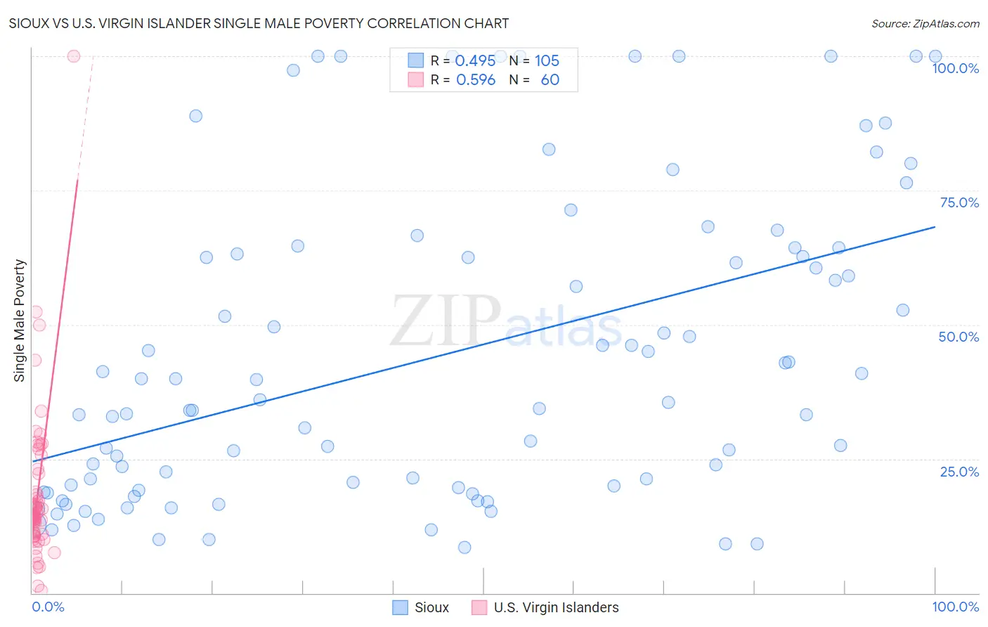 Sioux vs U.S. Virgin Islander Single Male Poverty