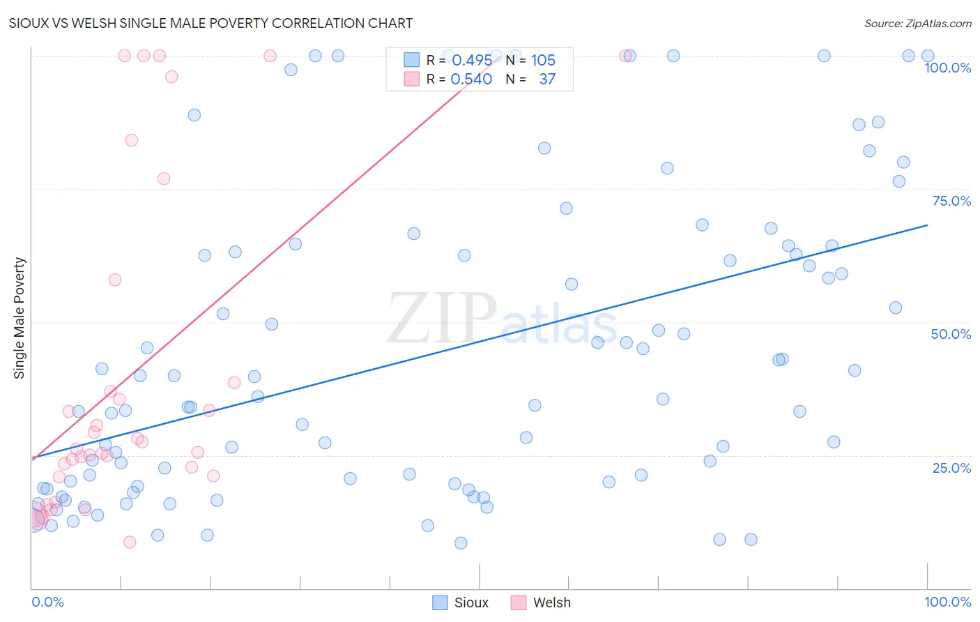 Sioux vs Welsh Single Male Poverty