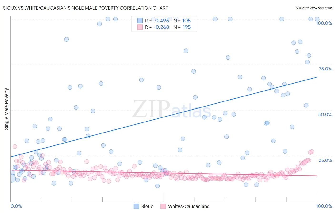 Sioux vs White/Caucasian Single Male Poverty