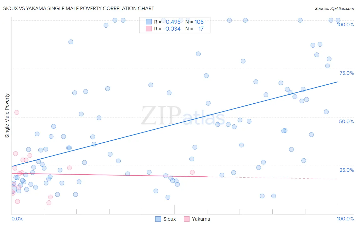 Sioux vs Yakama Single Male Poverty