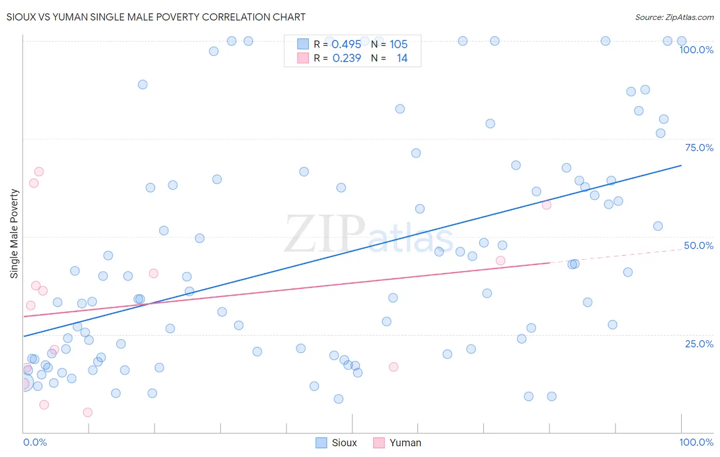 Sioux vs Yuman Single Male Poverty