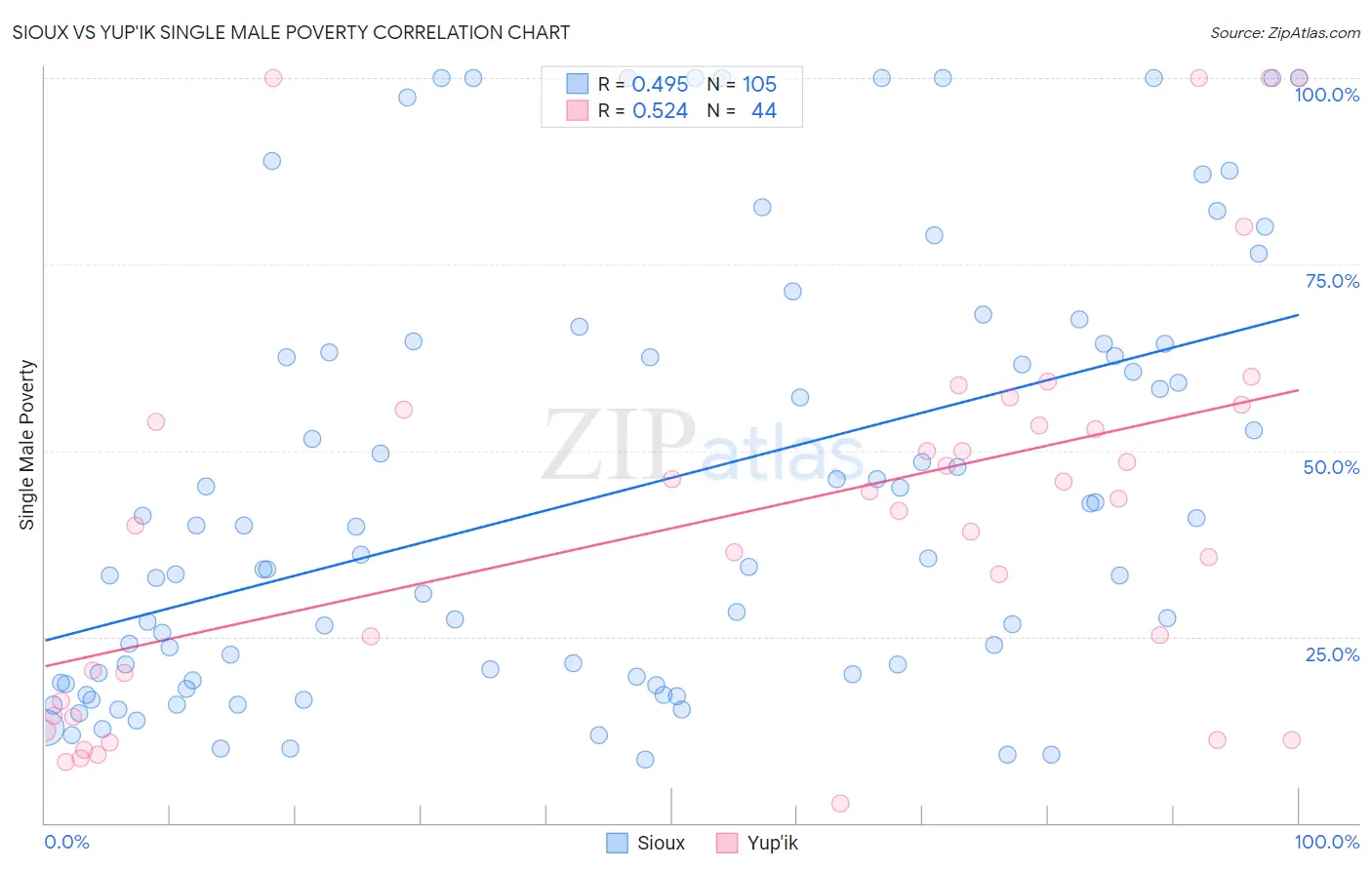 Sioux vs Yup'ik Single Male Poverty