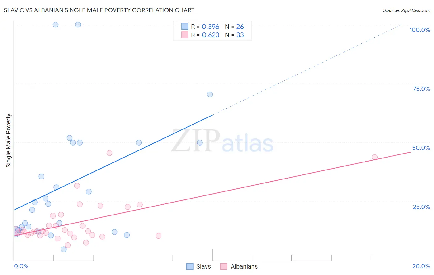 Slavic vs Albanian Single Male Poverty