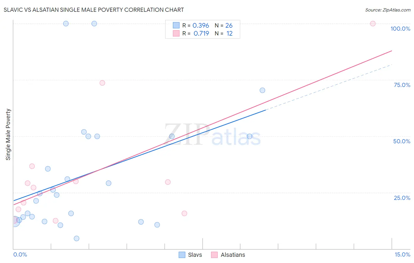 Slavic vs Alsatian Single Male Poverty