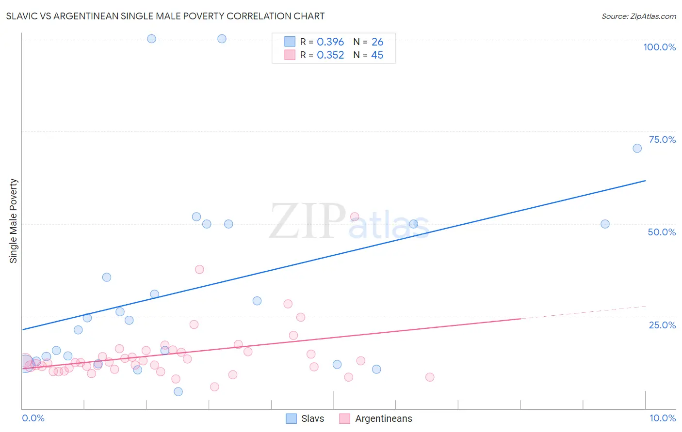 Slavic vs Argentinean Single Male Poverty