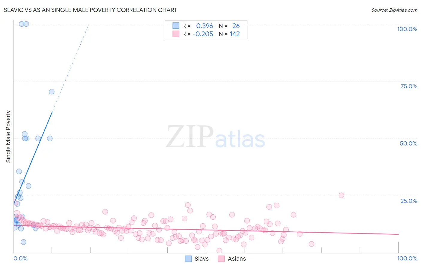 Slavic vs Asian Single Male Poverty