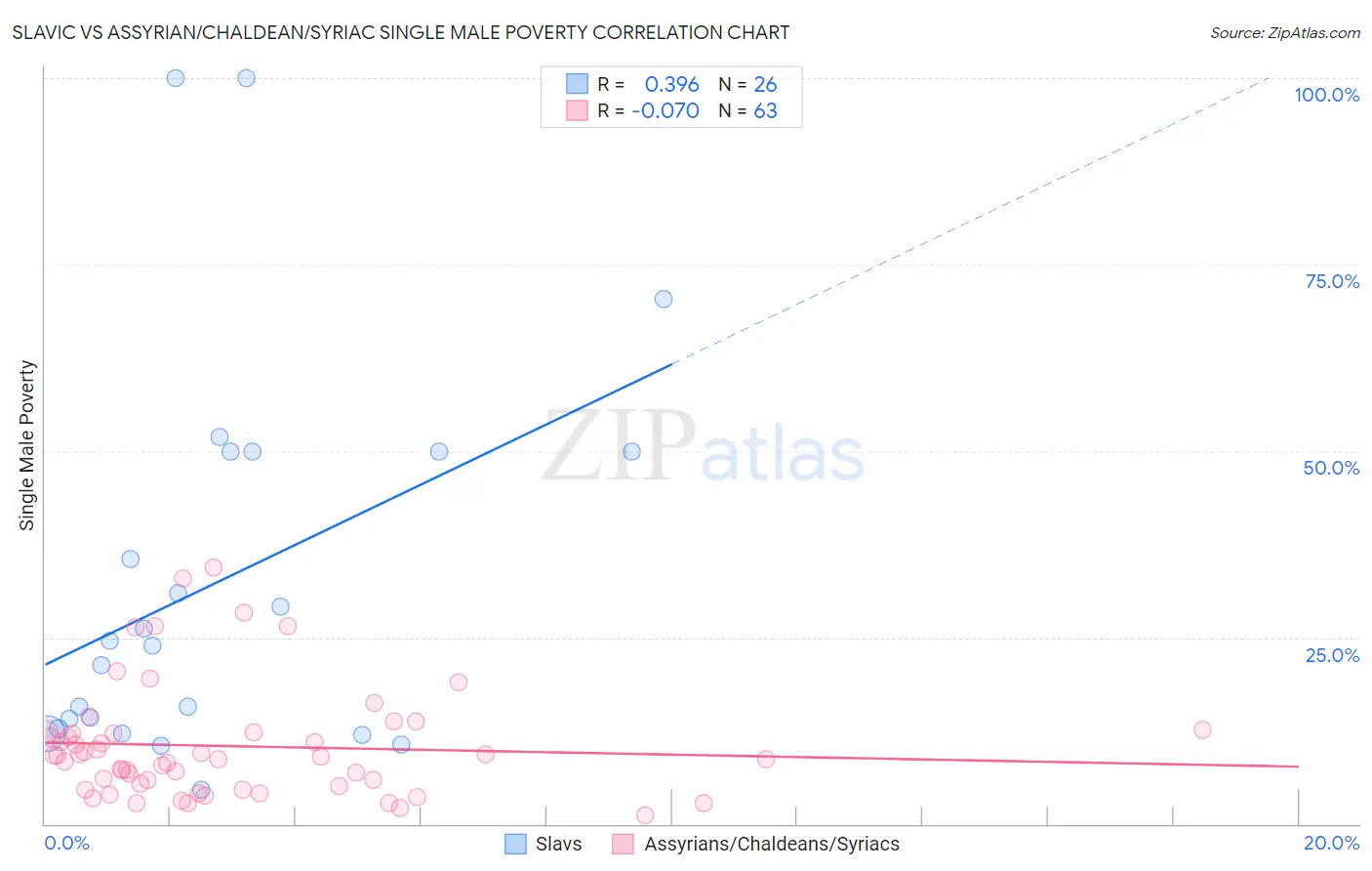 Slavic vs Assyrian/Chaldean/Syriac Single Male Poverty