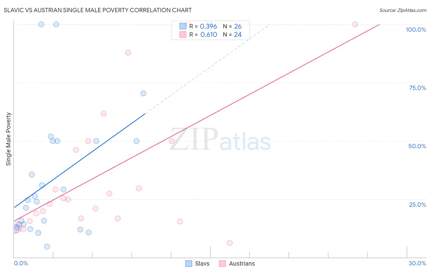 Slavic vs Austrian Single Male Poverty