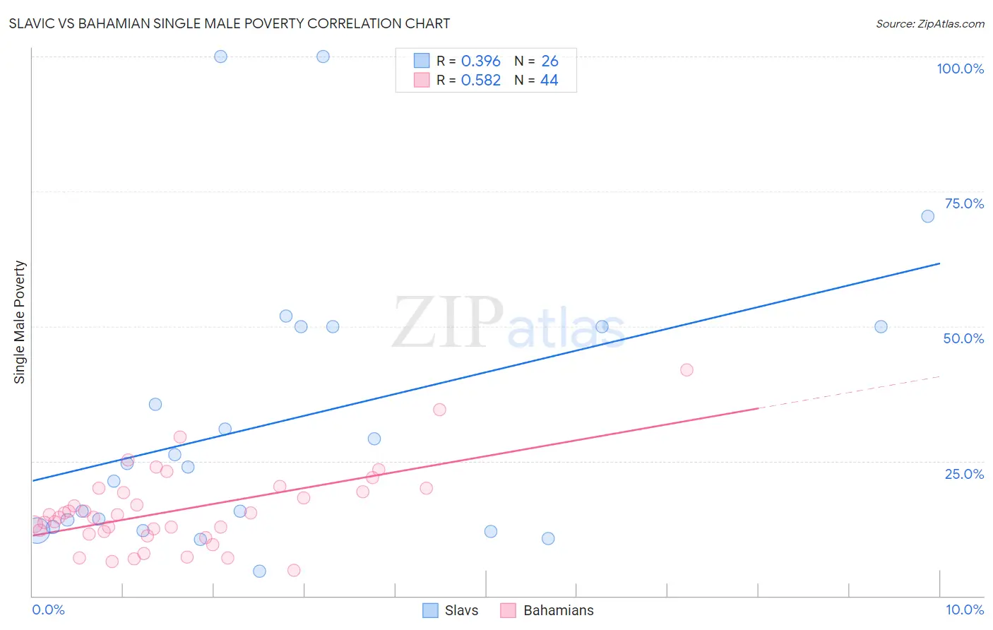 Slavic vs Bahamian Single Male Poverty