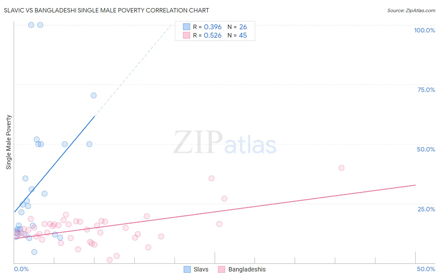 Slavic vs Bangladeshi Single Male Poverty
